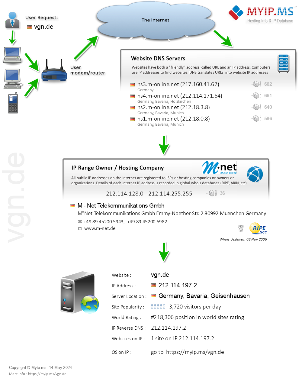 Vgn.de - Website Hosting Visual IP Diagram