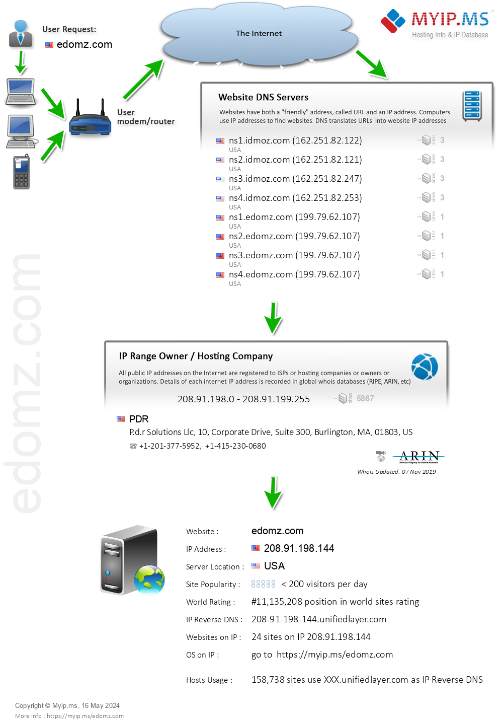 Edomz.com - Website Hosting Visual IP Diagram