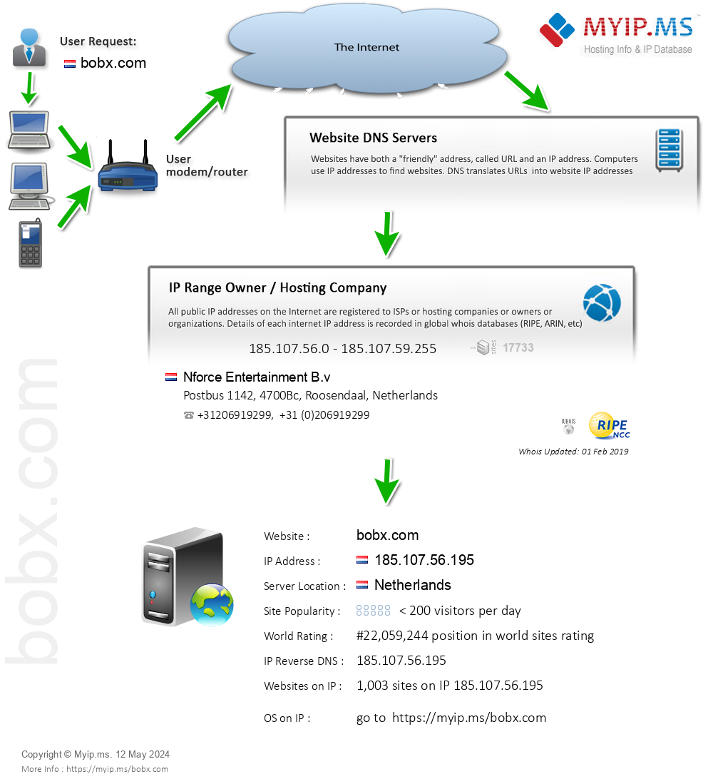 Bobx.com - Website Hosting Visual IP Diagram