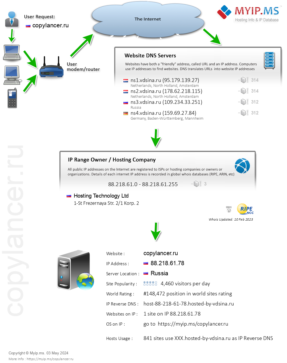 Copylancer.ru - Website Hosting Visual IP Diagram