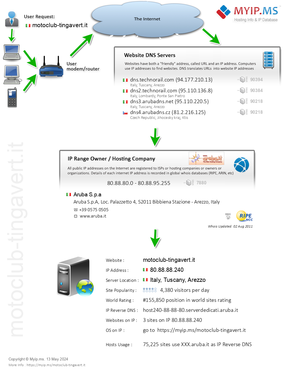 Motoclub-tingavert.it - Website Hosting Visual IP Diagram