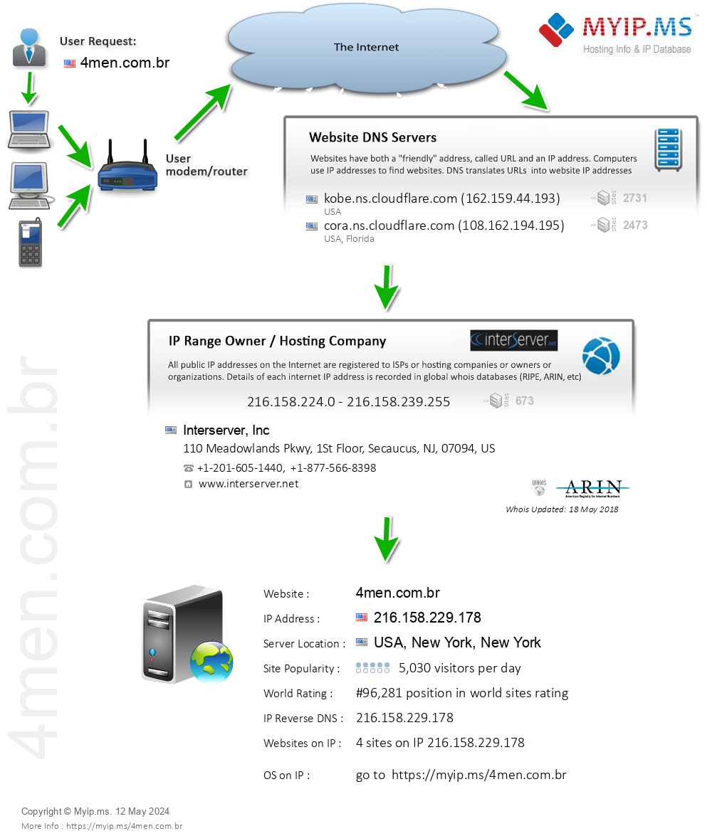 4men.com.br - Website Hosting Visual IP Diagram