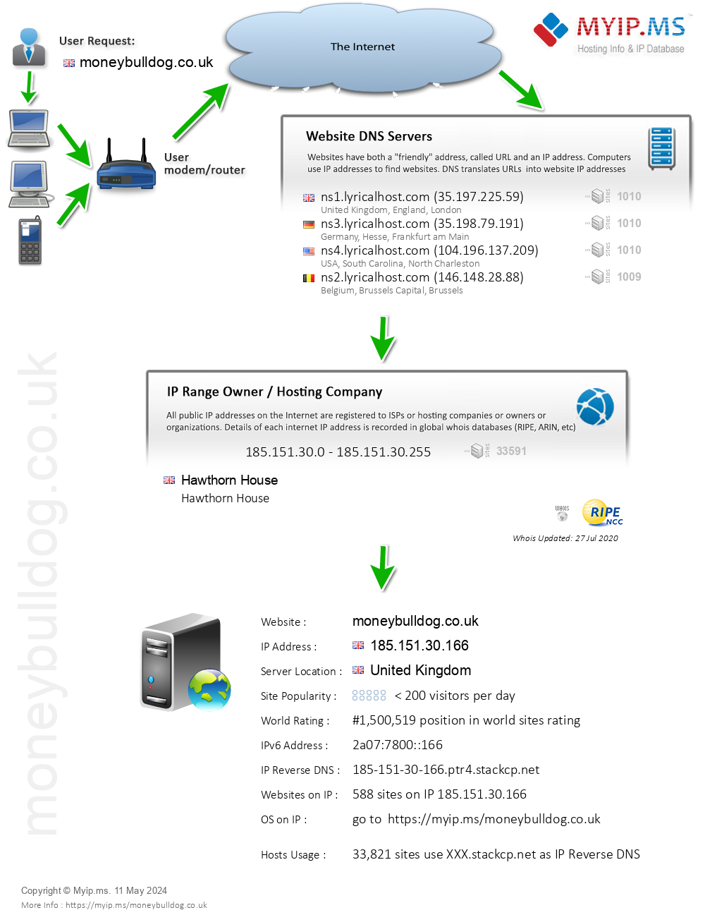 Moneybulldog.co.uk - Website Hosting Visual IP Diagram
