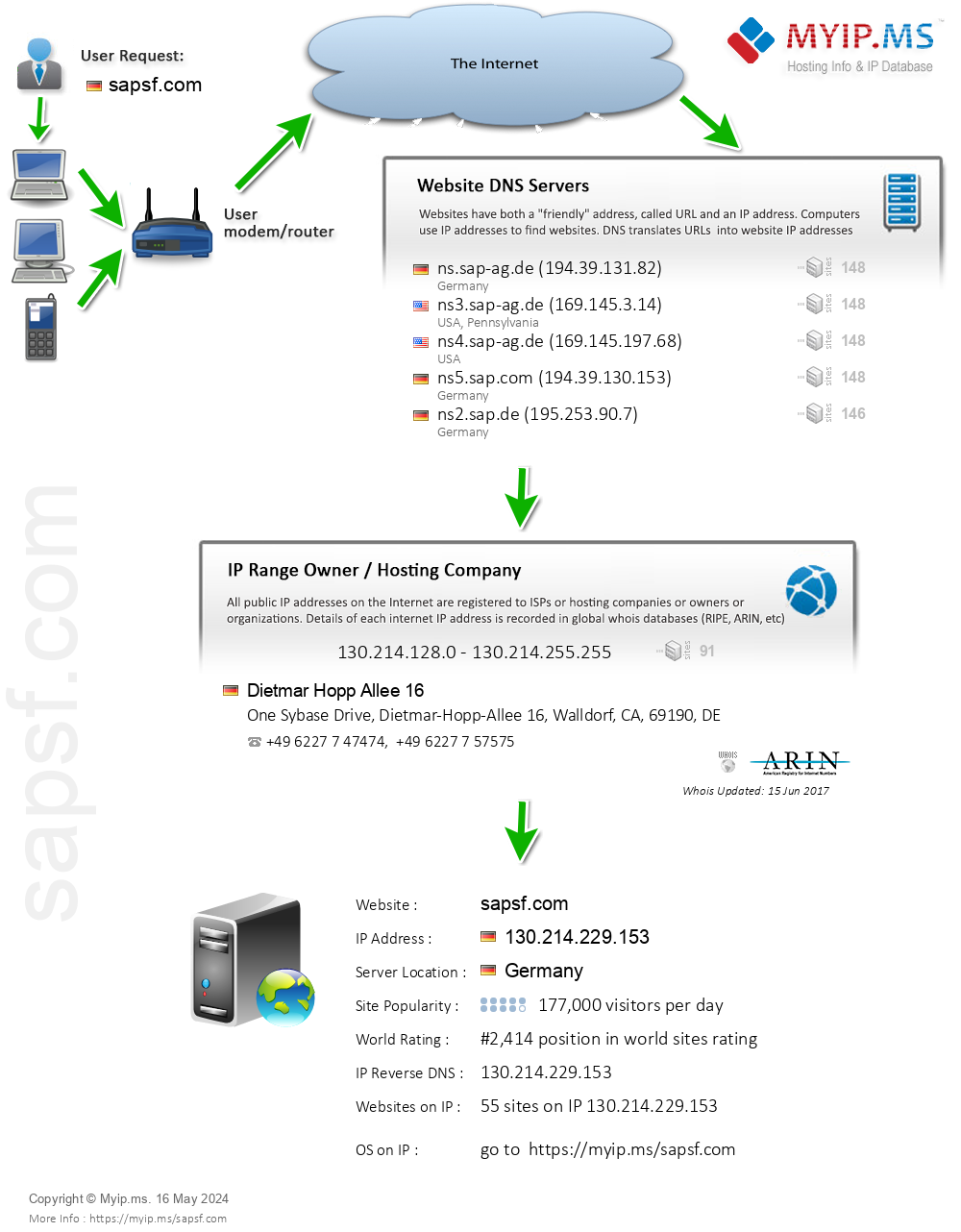 Sapsf.com - Website Hosting Visual IP Diagram