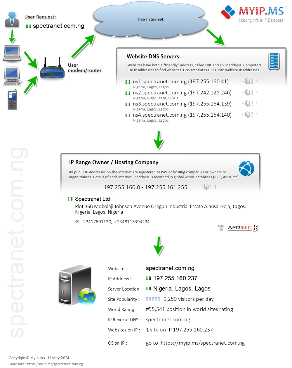 Spectranet.com.ng - Website Hosting Visual IP Diagram