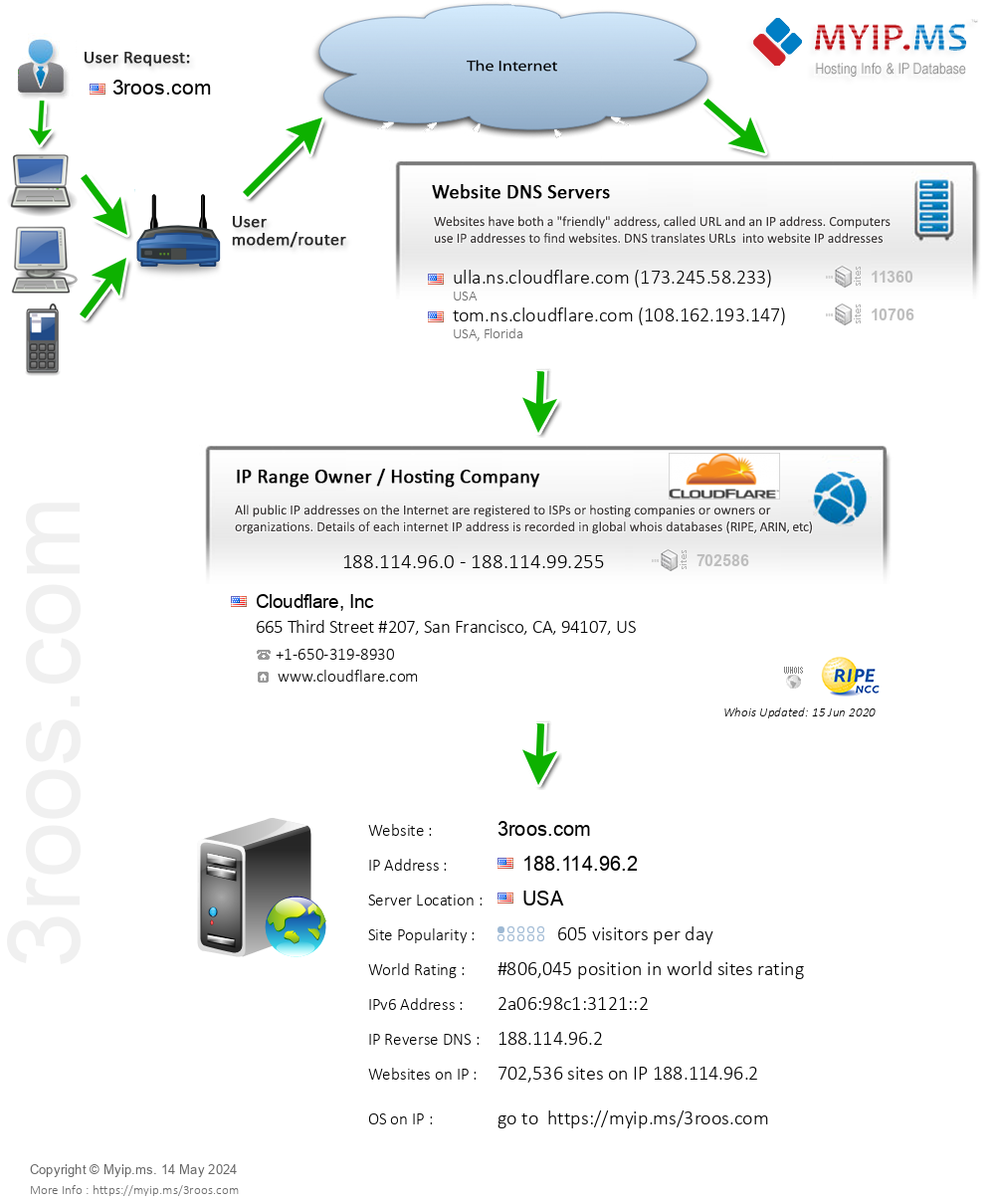 3roos.com - Website Hosting Visual IP Diagram