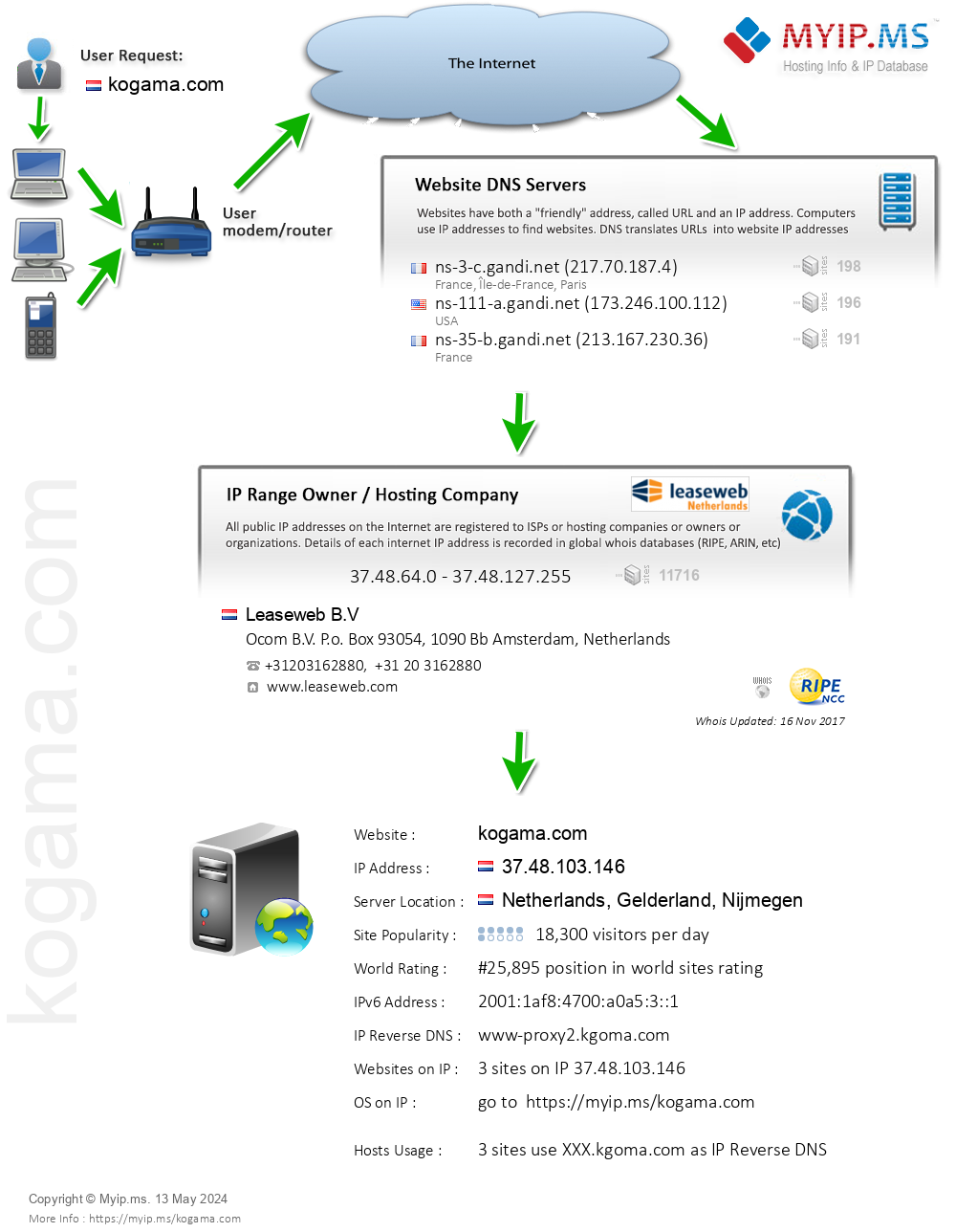 Kogama.com - Website Hosting Visual IP Diagram