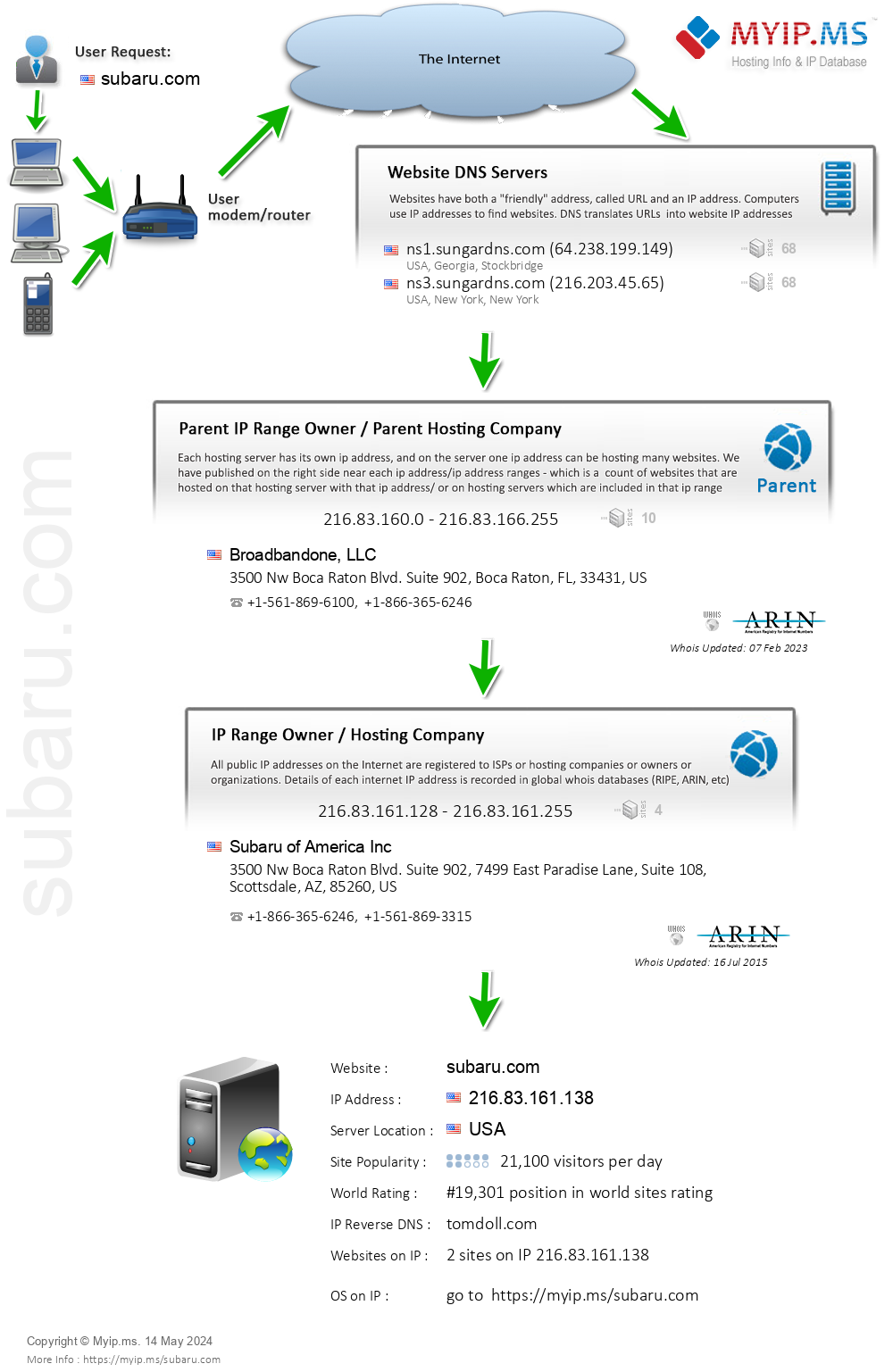 Subaru.com - Website Hosting Visual IP Diagram