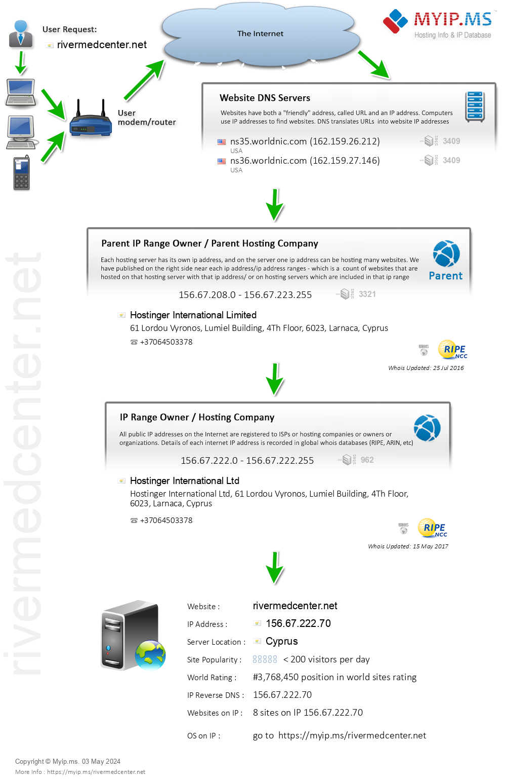 Rivermedcenter.net - Website Hosting Visual IP Diagram