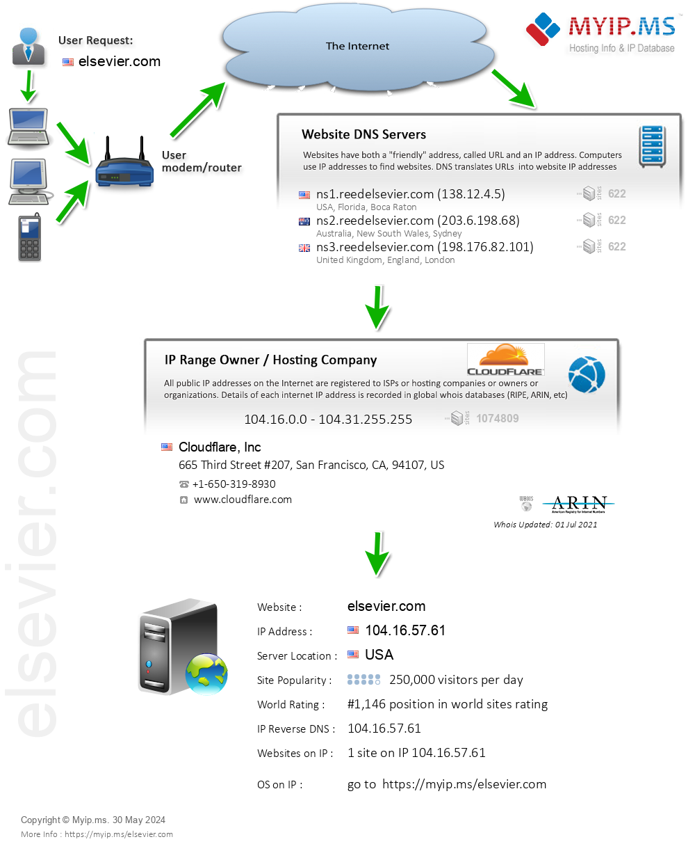Elsevier.com - Website Hosting Visual IP Diagram