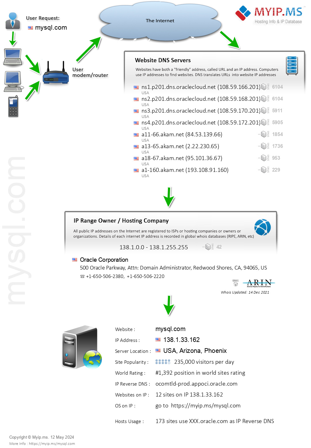 Mysql.com - Website Hosting Visual IP Diagram