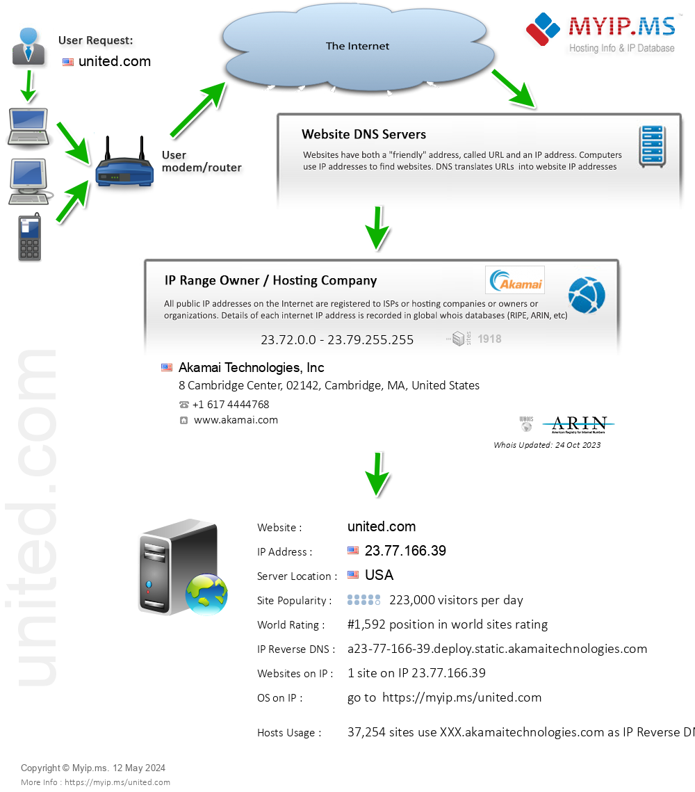 United.com - Website Hosting Visual IP Diagram