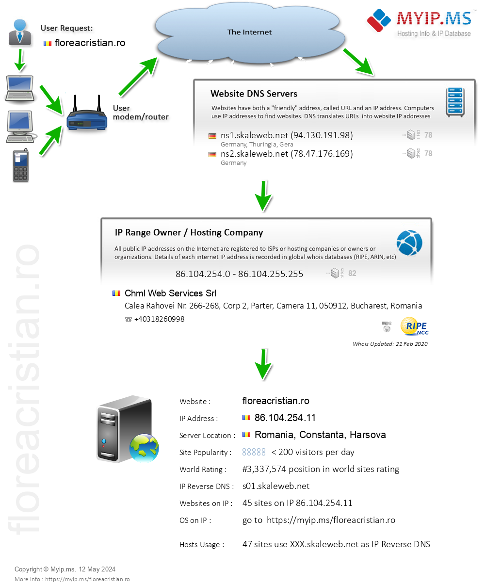 Floreacristian.ro - Website Hosting Visual IP Diagram