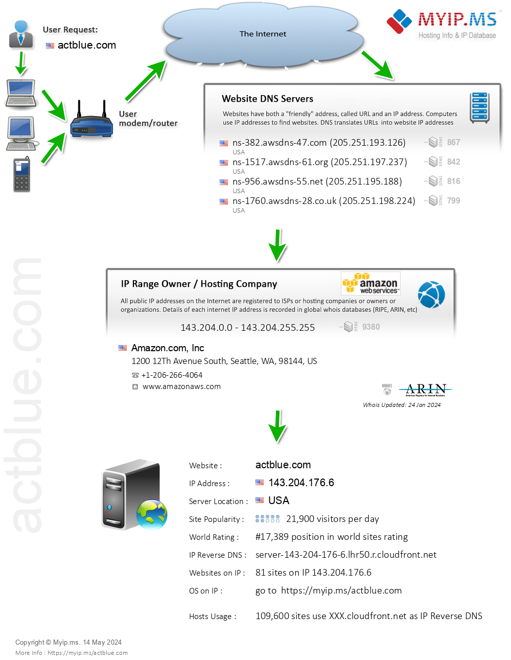 Actblue.com - Website Hosting Visual IP Diagram