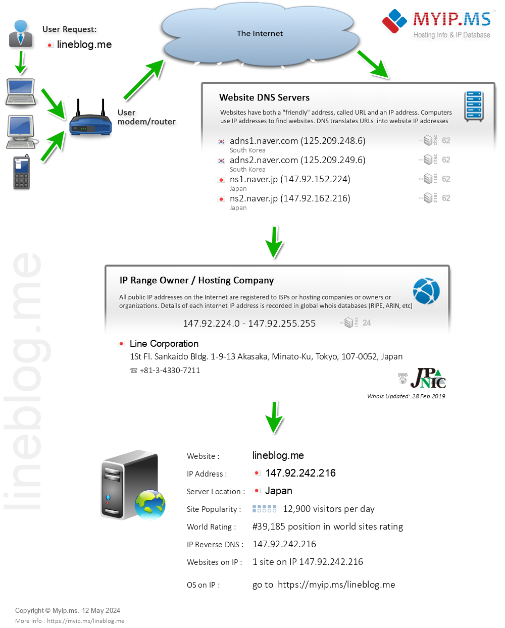 Lineblog.me - Website Hosting Visual IP Diagram