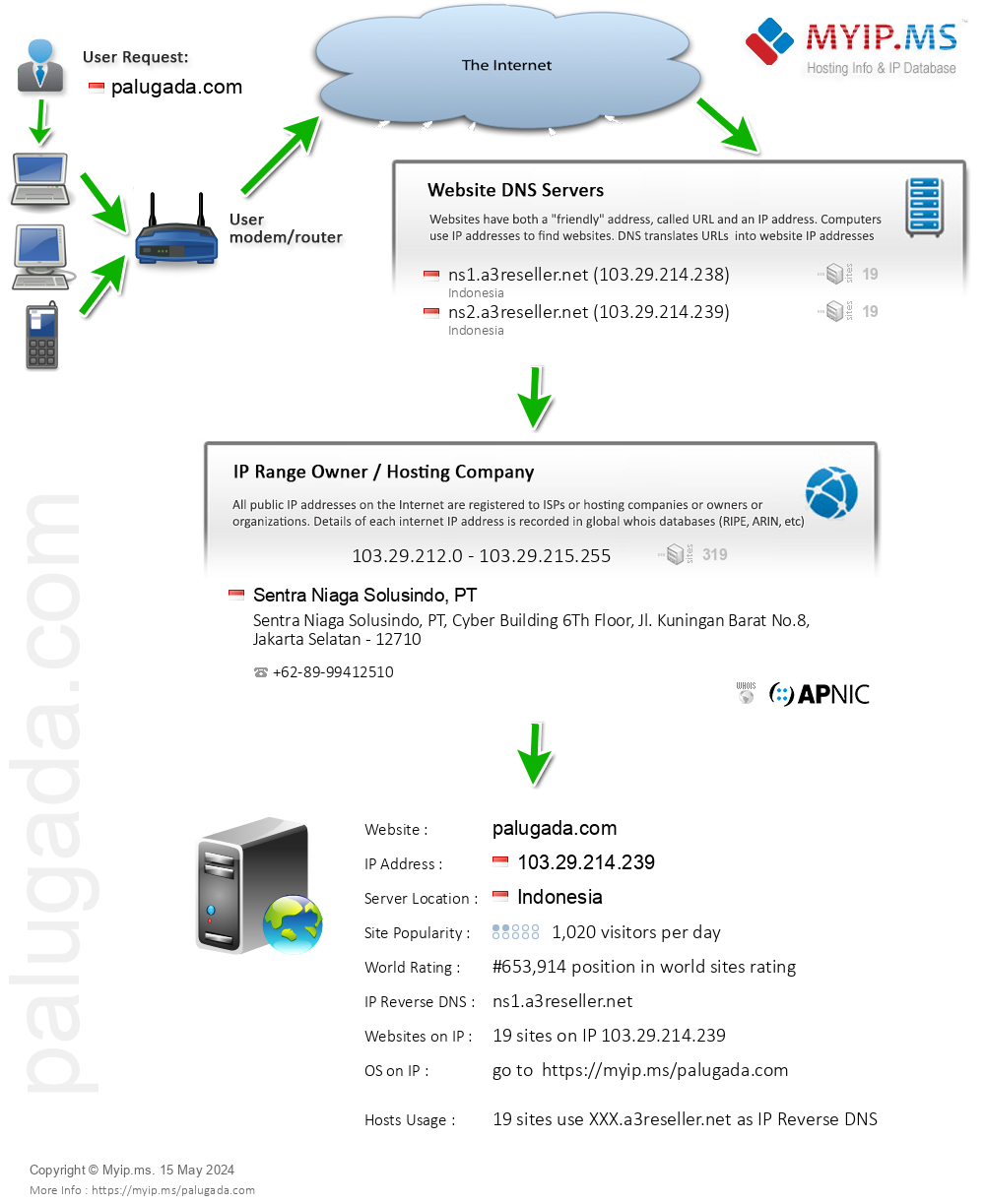 Palugada.com - Website Hosting Visual IP Diagram