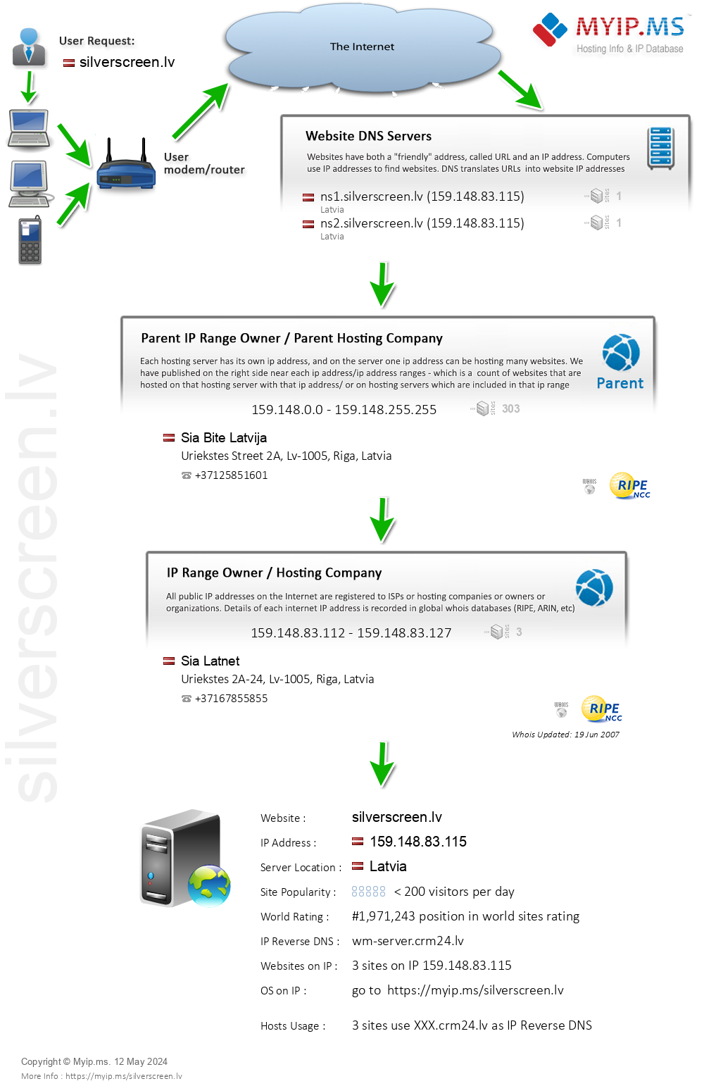 Silverscreen.lv - Website Hosting Visual IP Diagram