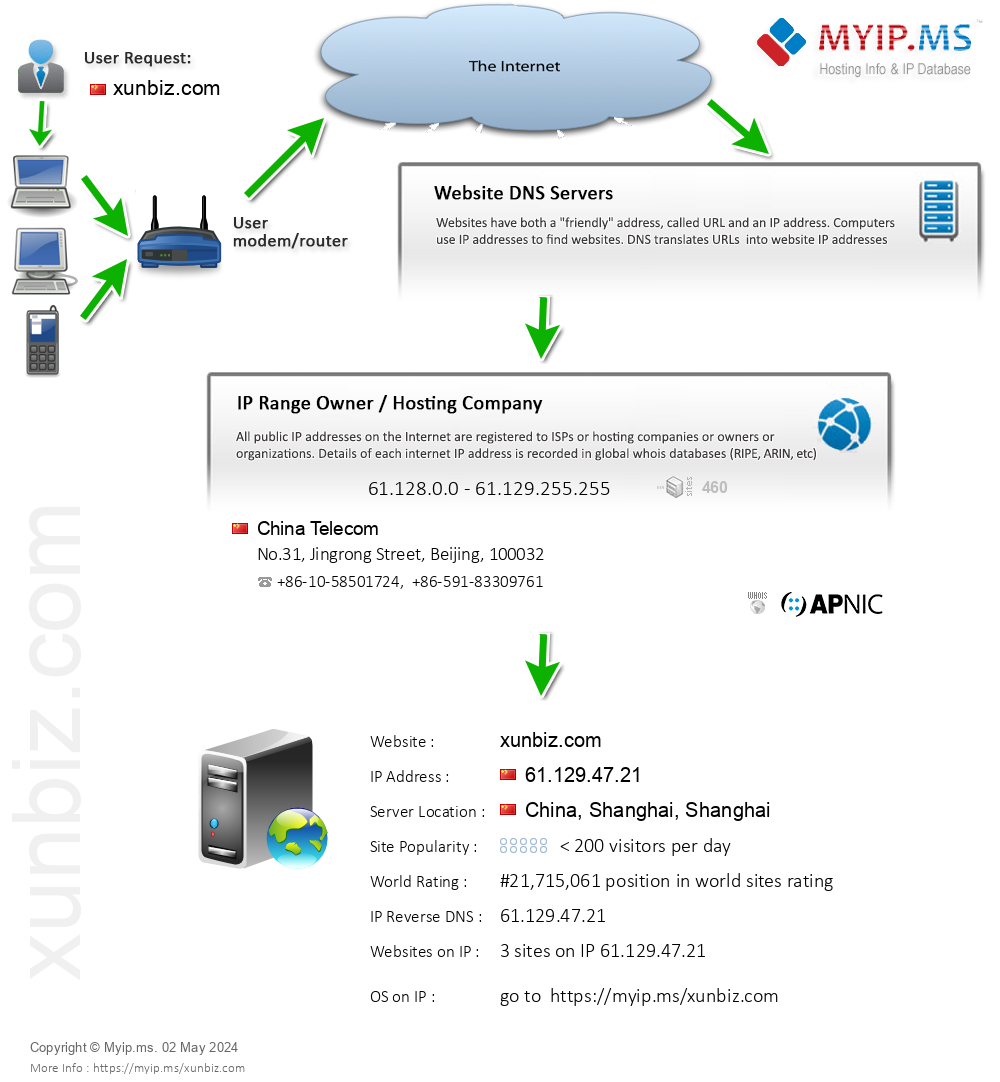 Xunbiz.com - Website Hosting Visual IP Diagram