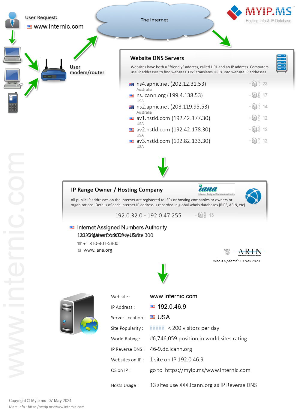 Internic.com - Website Hosting Visual IP Diagram