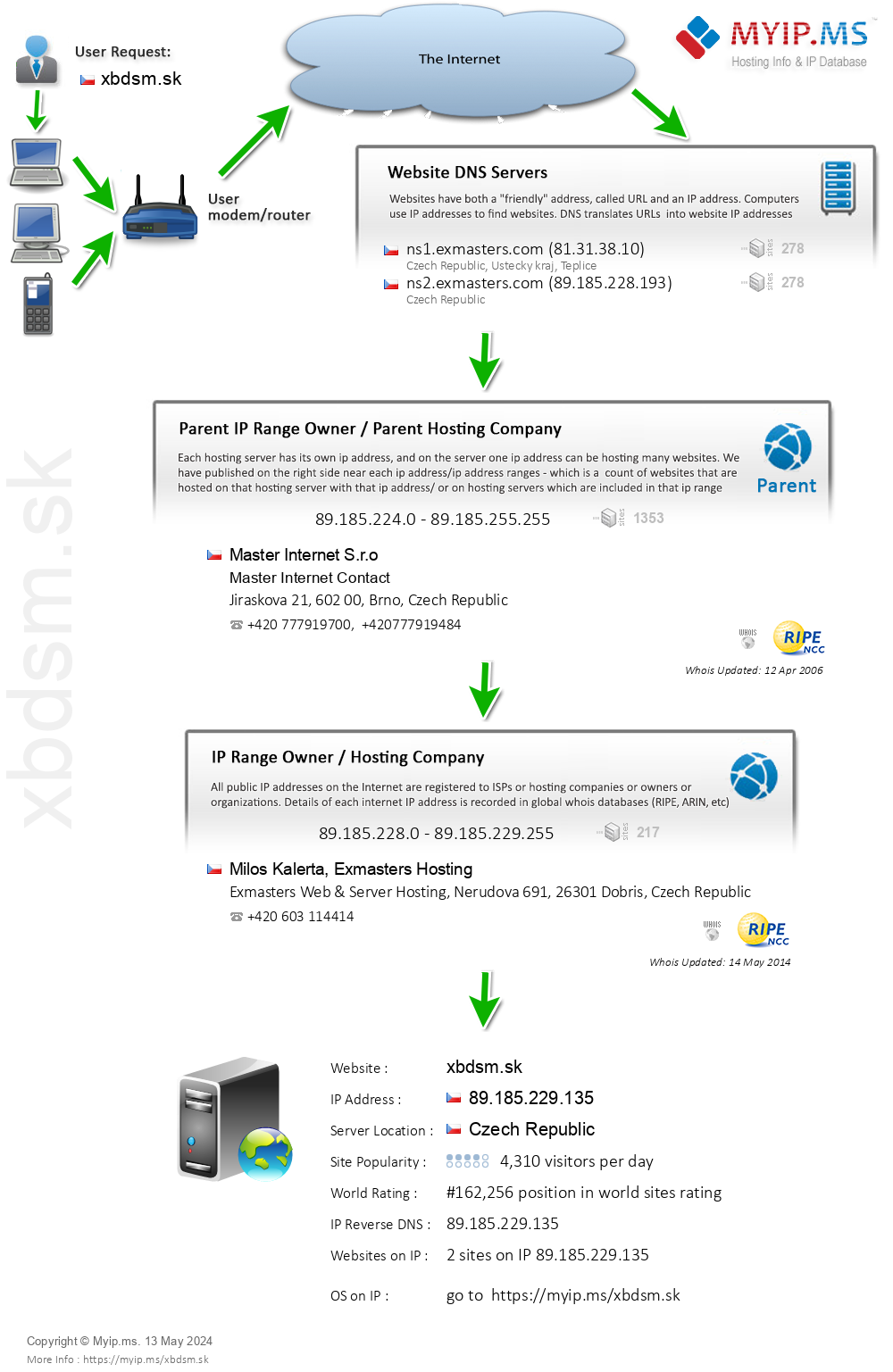 Xbdsm.sk - Website Hosting Visual IP Diagram