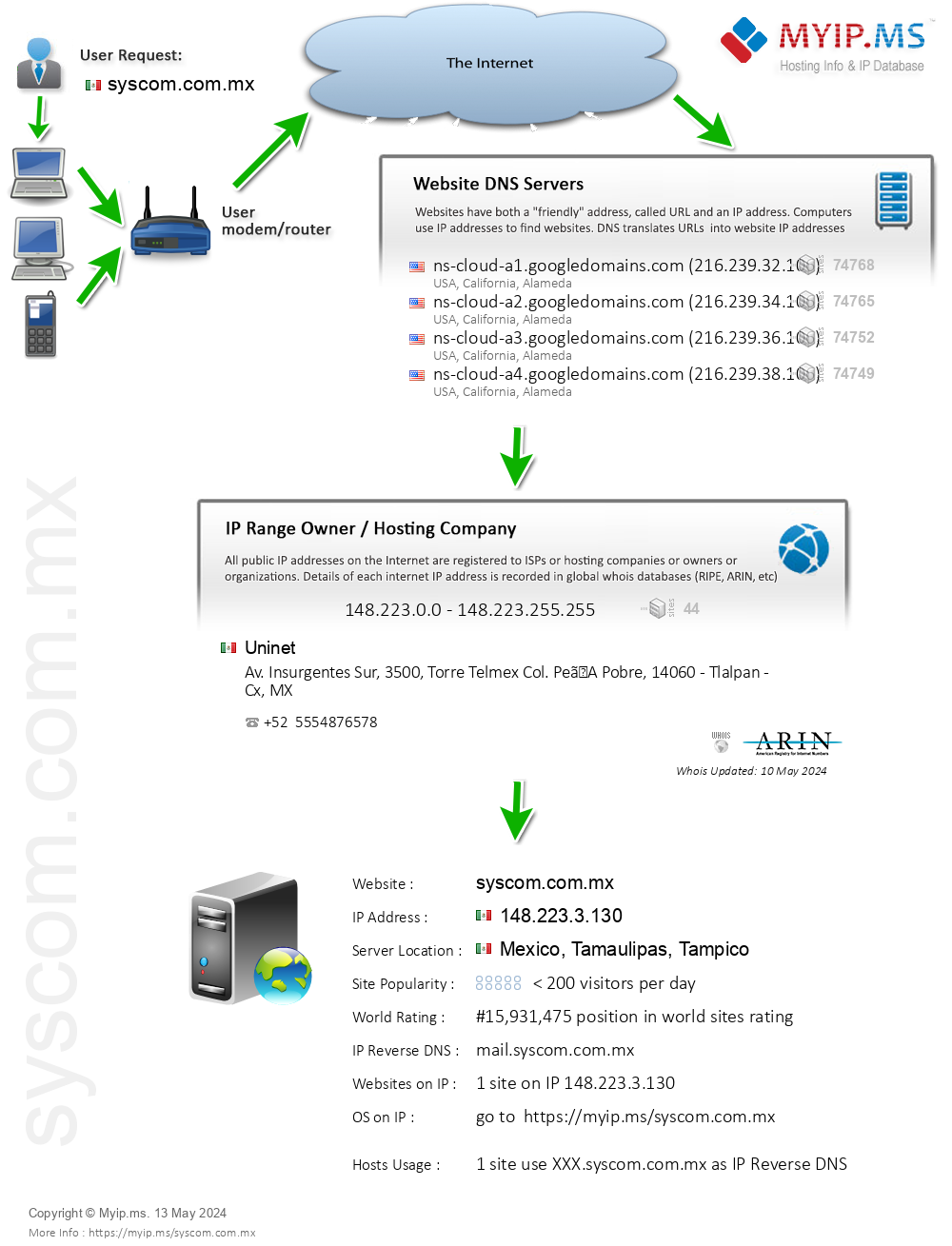 Syscom.com.mx - Website Hosting Visual IP Diagram