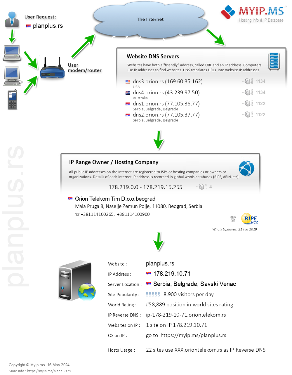 Planplus.rs - Website Hosting Visual IP Diagram
