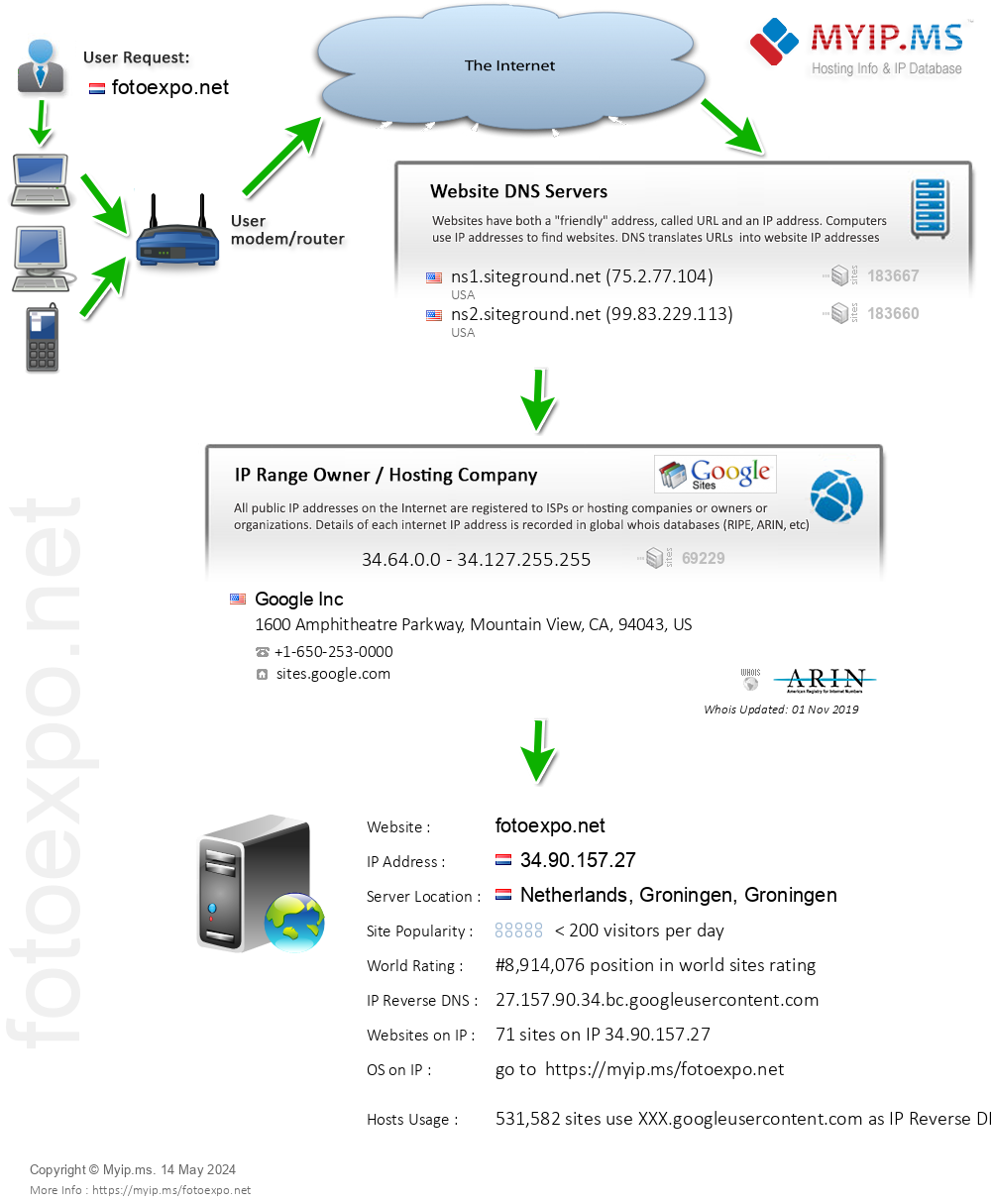 Fotoexpo.net - Website Hosting Visual IP Diagram