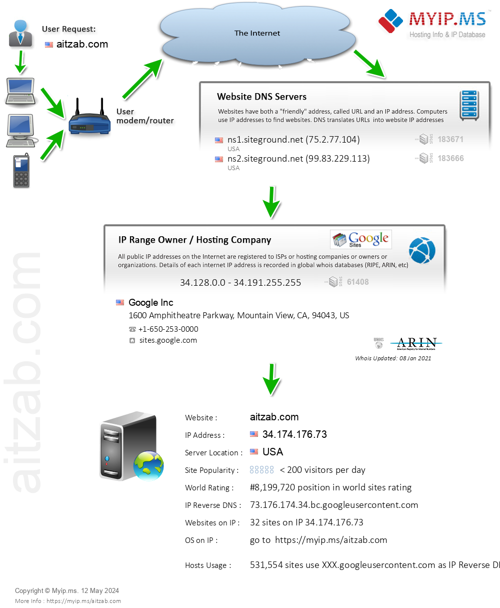 Aitzab.com - Website Hosting Visual IP Diagram
