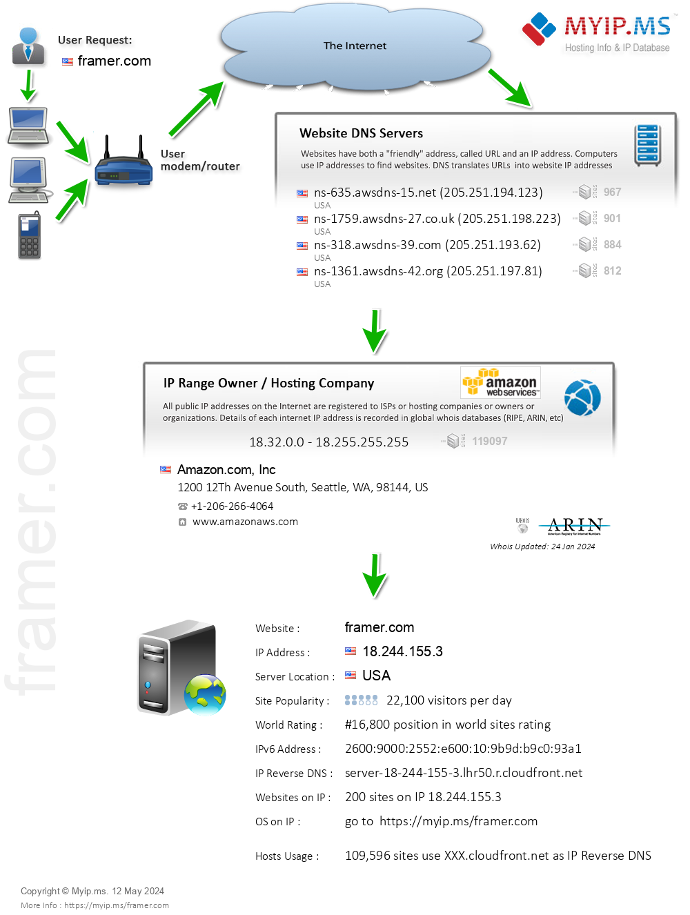 Framer.com - Website Hosting Visual IP Diagram