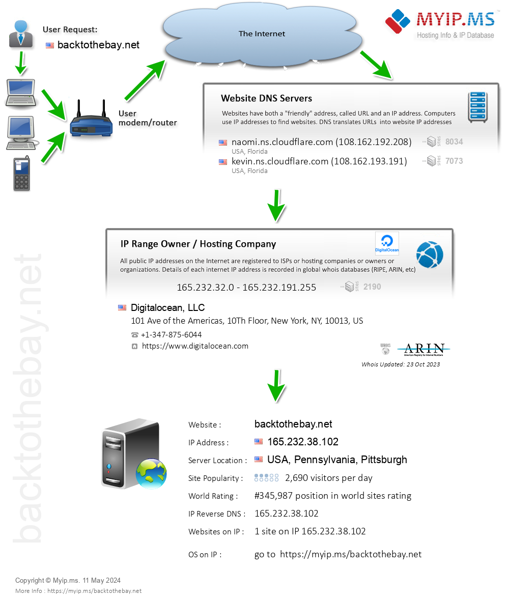 Backtothebay.net - Website Hosting Visual IP Diagram