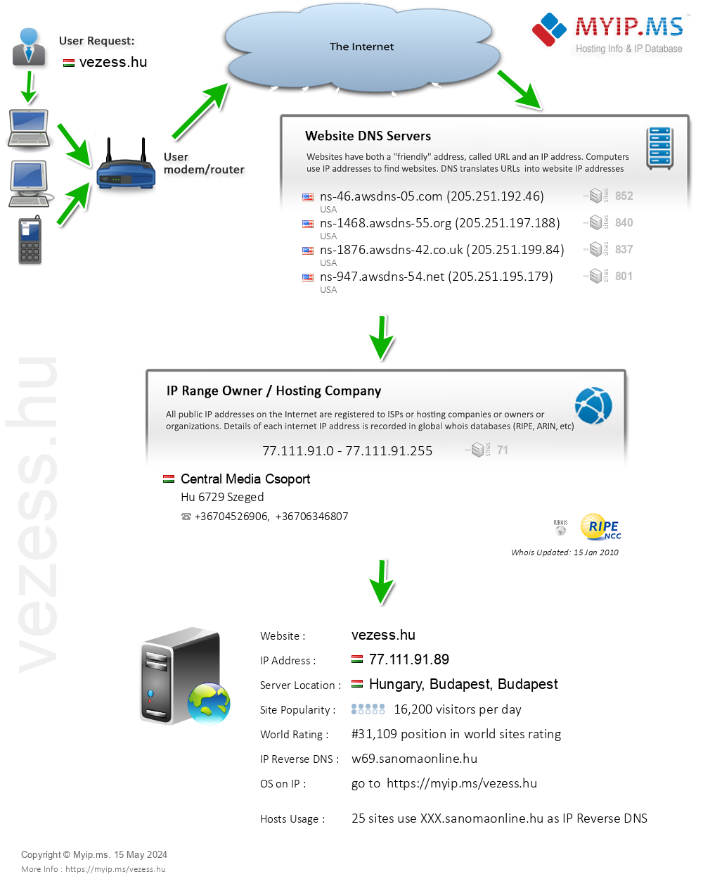 Vezess.hu - Website Hosting Visual IP Diagram