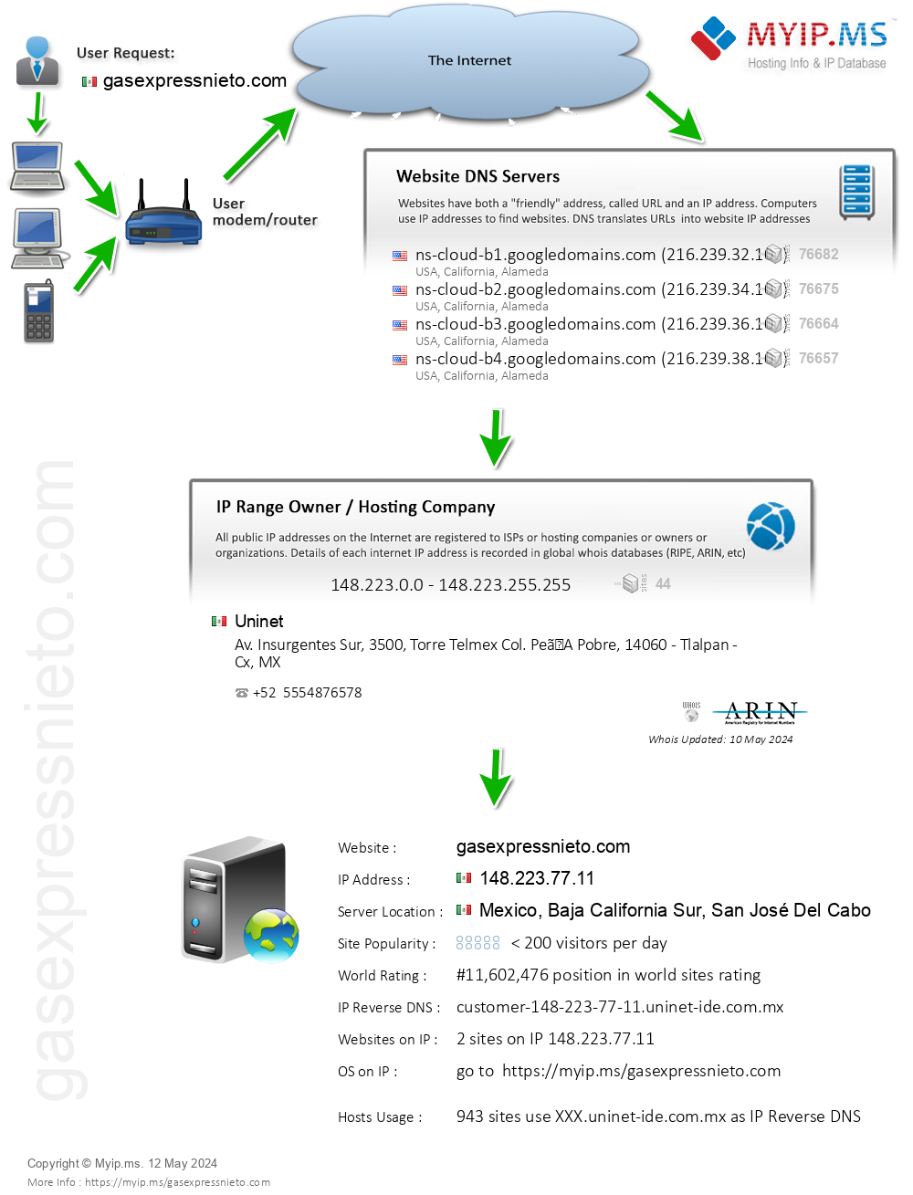 Gasexpressnieto.com - Website Hosting Visual IP Diagram