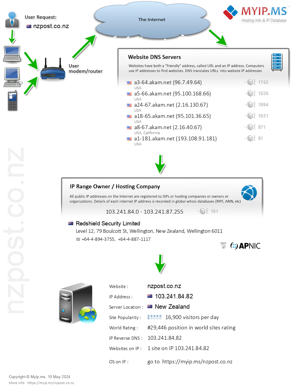 Nzpost.co.nz - Website Hosting Visual IP Diagram