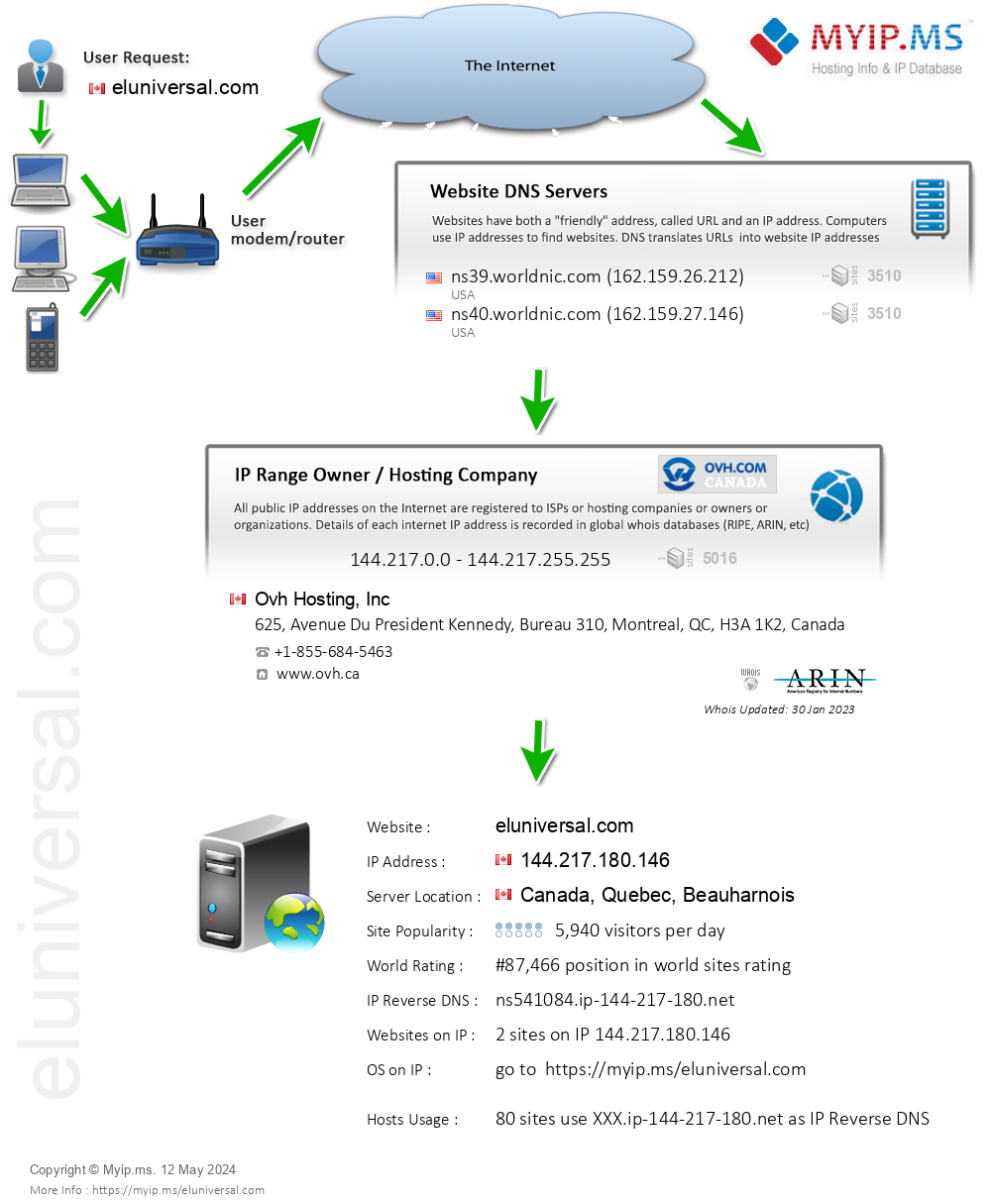 Eluniversal.com - Website Hosting Visual IP Diagram