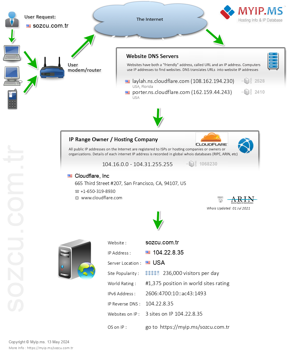 Sozcu.com.tr - Website Hosting Visual IP Diagram