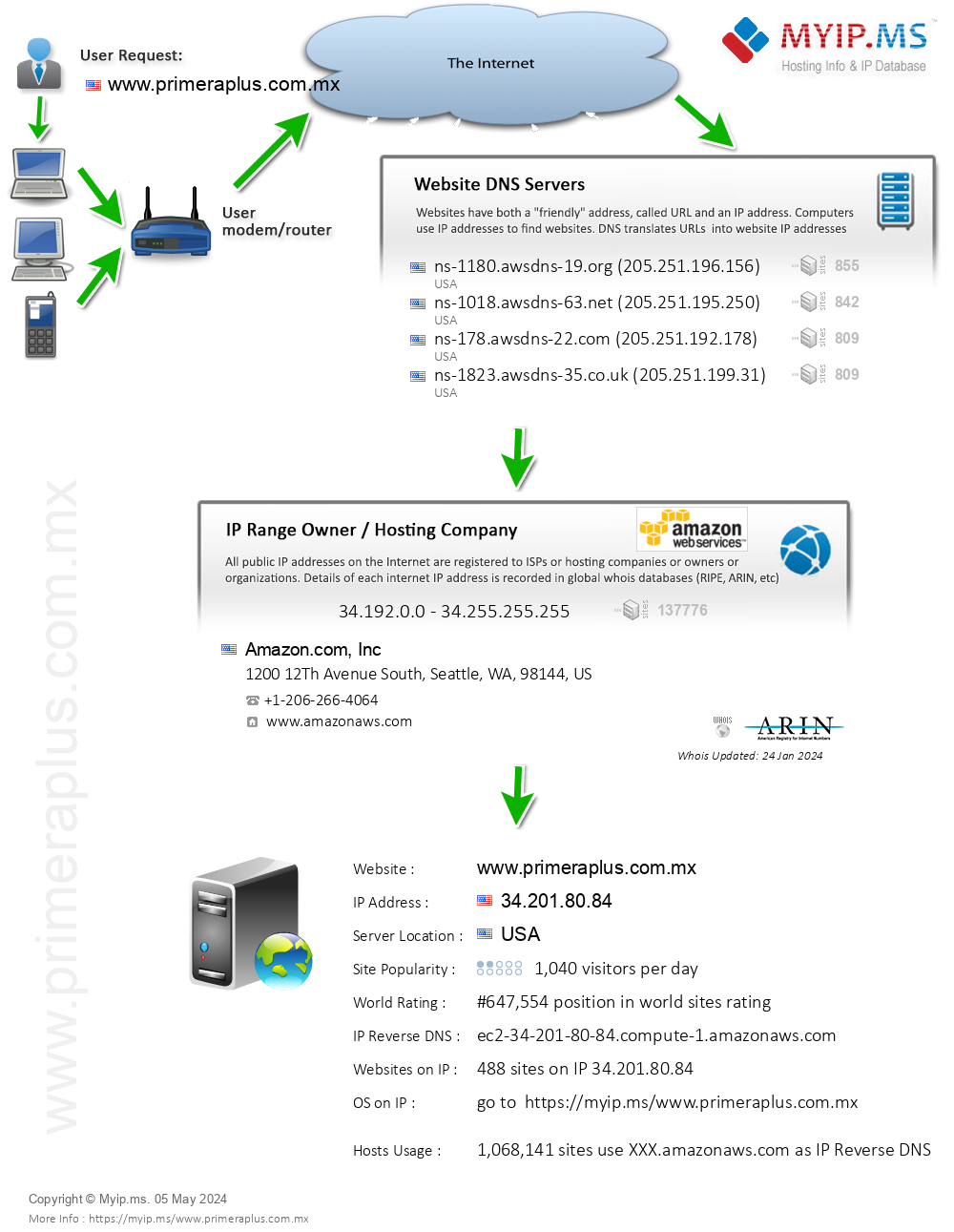 Primeraplus.com.mx - Website Hosting Visual IP Diagram