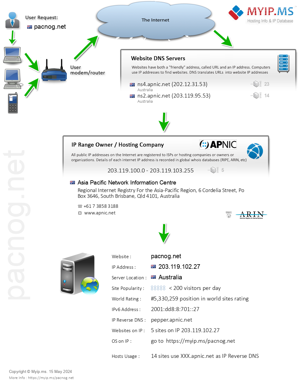 Pacnog.net - Website Hosting Visual IP Diagram