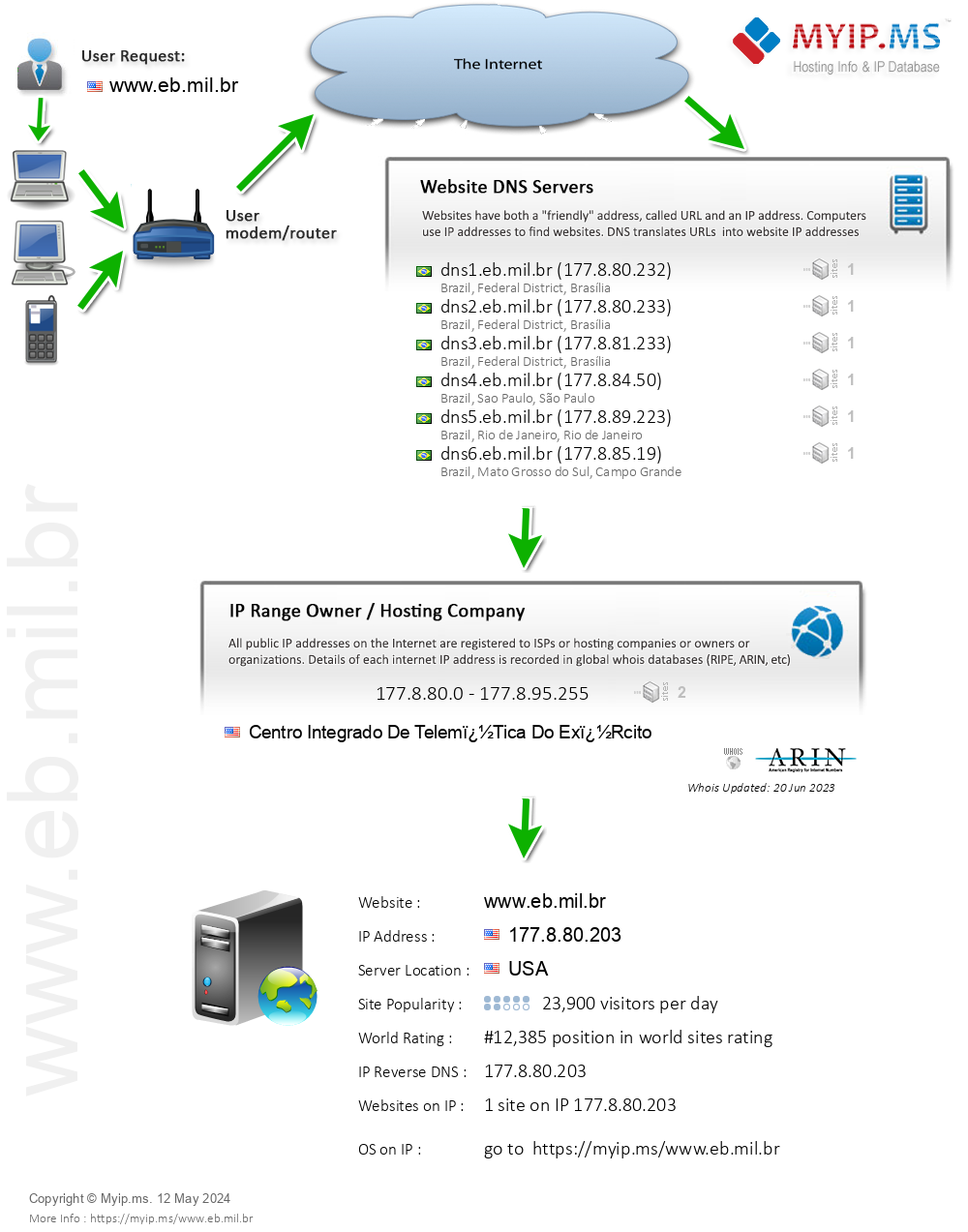 Eb.mil.br - Website Hosting Visual IP Diagram