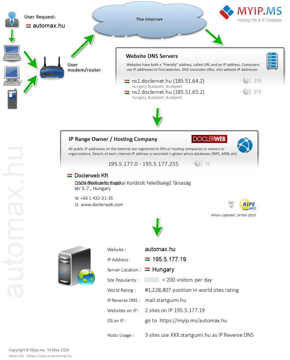 Automax.hu - Website Hosting Visual IP Diagram