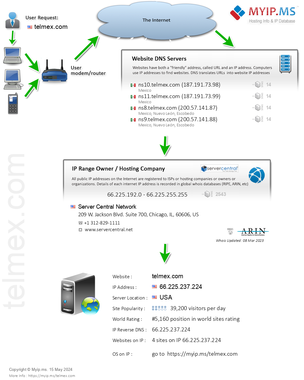 Telmex.com - Website Hosting Visual IP Diagram
