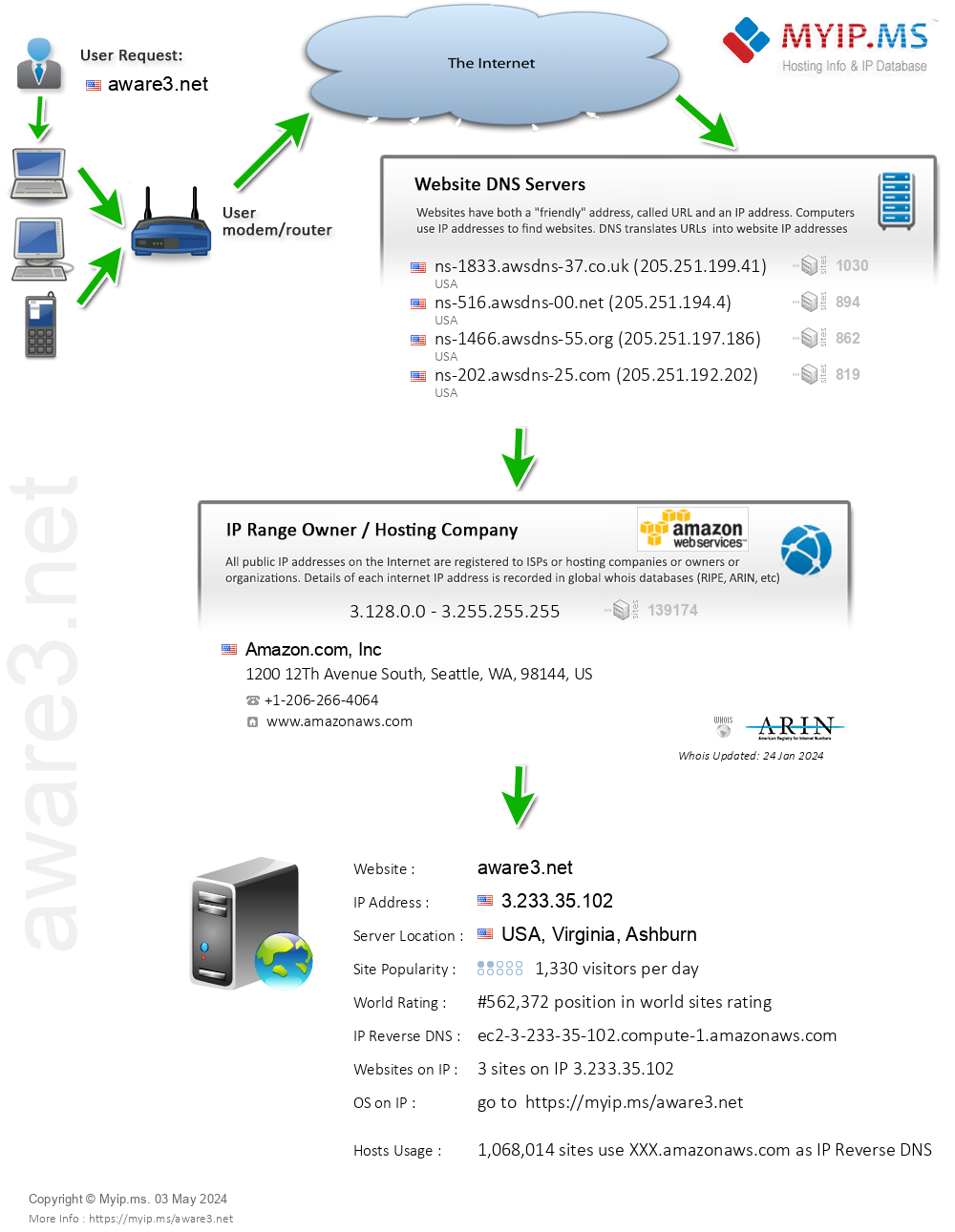 Aware3.net - Website Hosting Visual IP Diagram