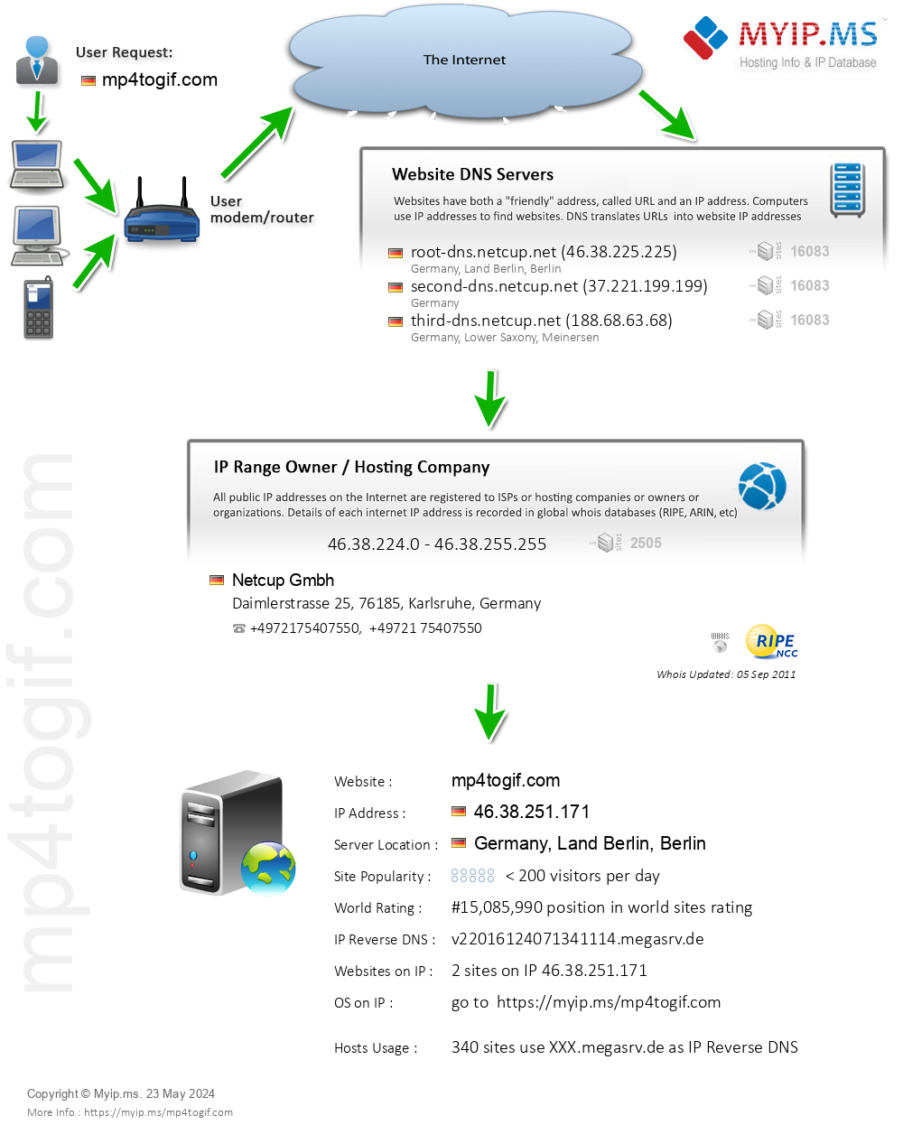 Mp4togif.com - Website Hosting Visual IP Diagram
