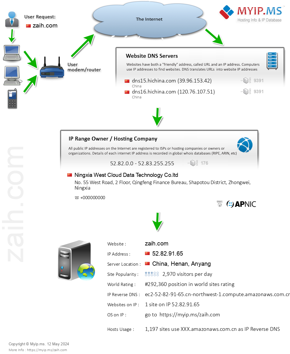 Zaih.com - Website Hosting Visual IP Diagram