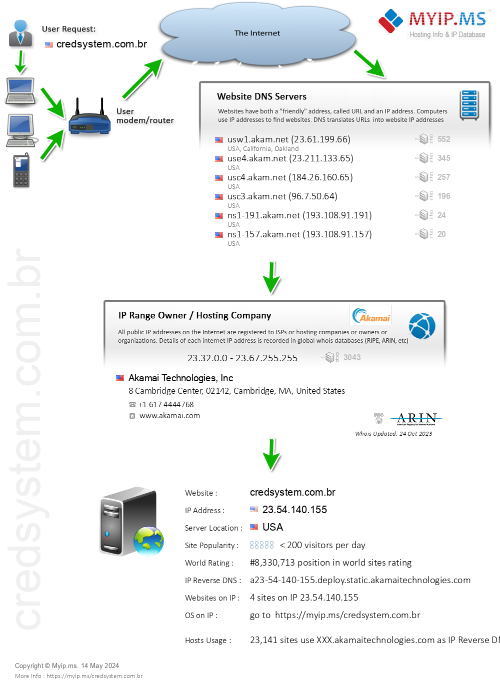 Credsystem.com.br - Website Hosting Visual IP Diagram