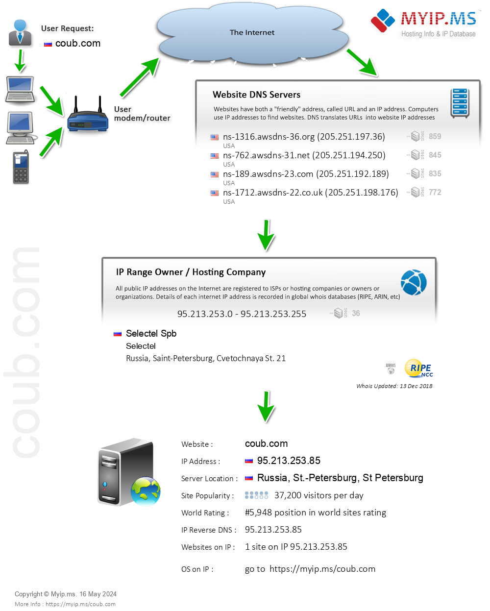 Coub.com - Website Hosting Visual IP Diagram