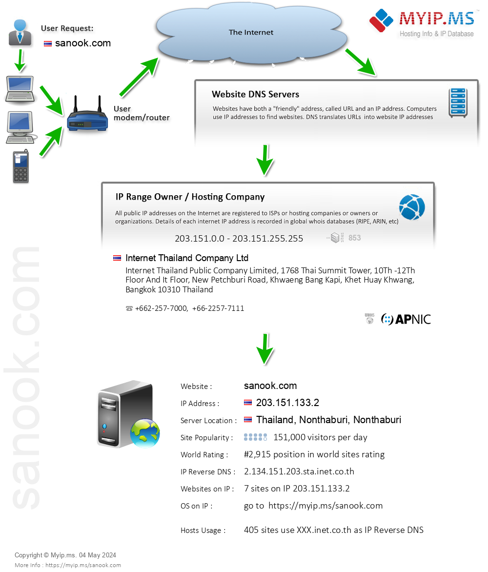 Sanook.com - Website Hosting Visual IP Diagram