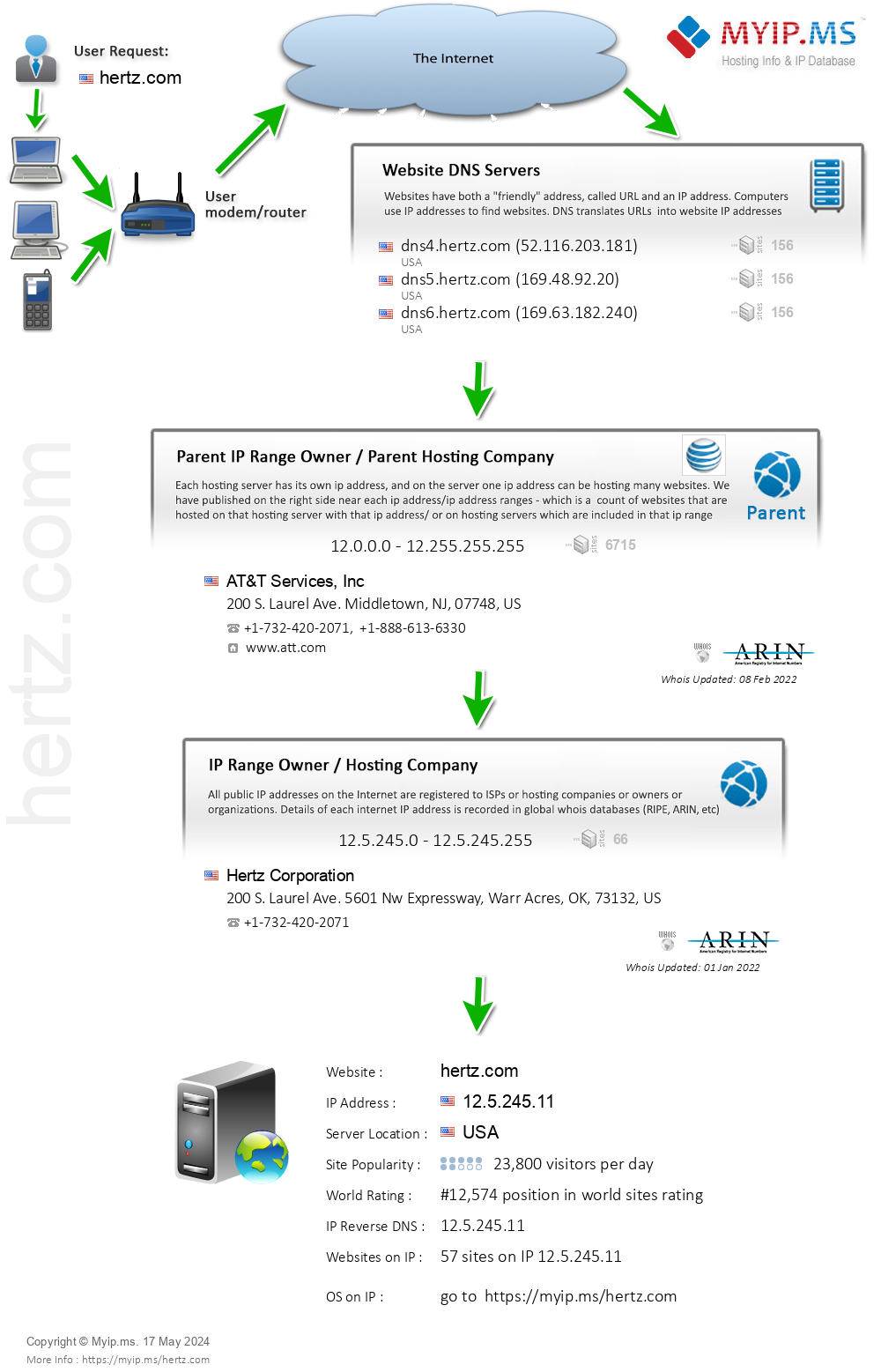 Hertz.com - Website Hosting Visual IP Diagram