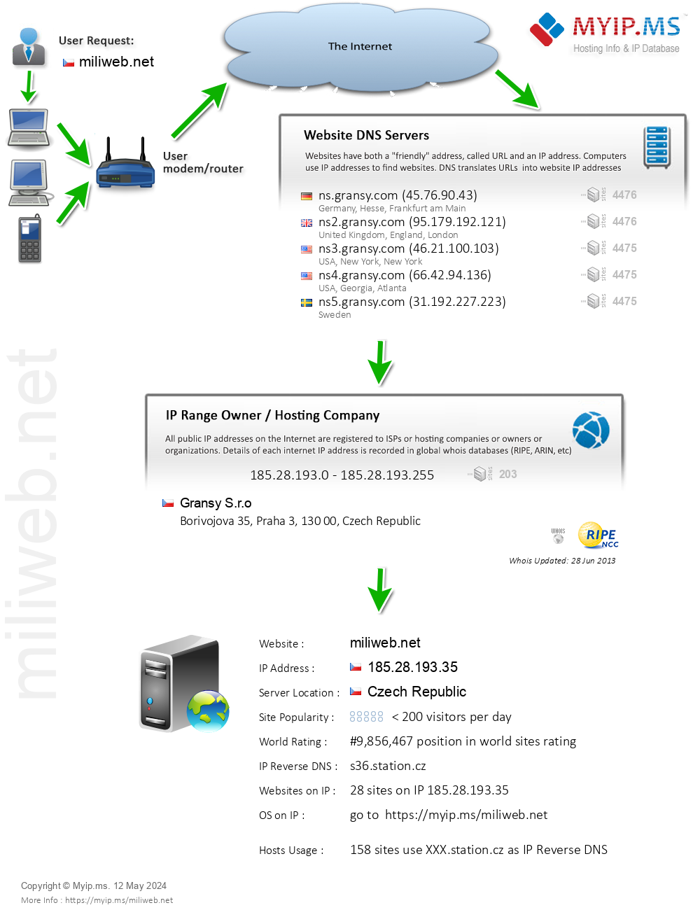 Miliweb.net - Website Hosting Visual IP Diagram