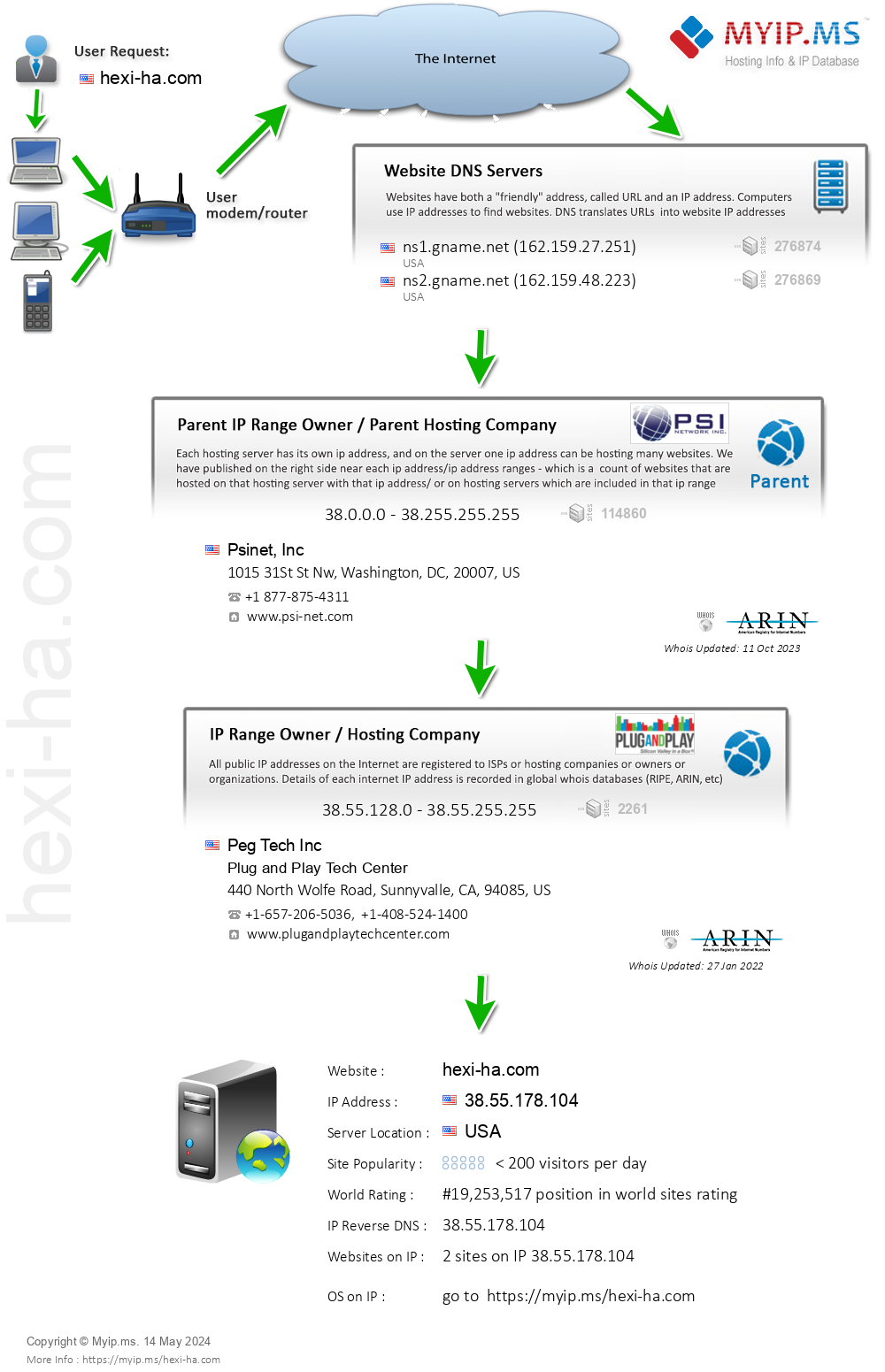 Hexi-ha.com - Website Hosting Visual IP Diagram