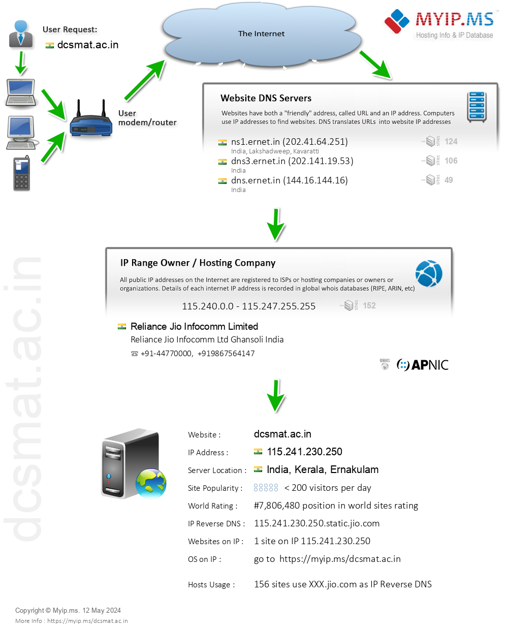 Dcsmat.ac.in - Website Hosting Visual IP Diagram